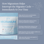 Migranium - World’s 1st Anti-Migraine Super Formula for Headaches + Brain Fog + Stress